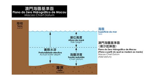 海圖基準面 解釋